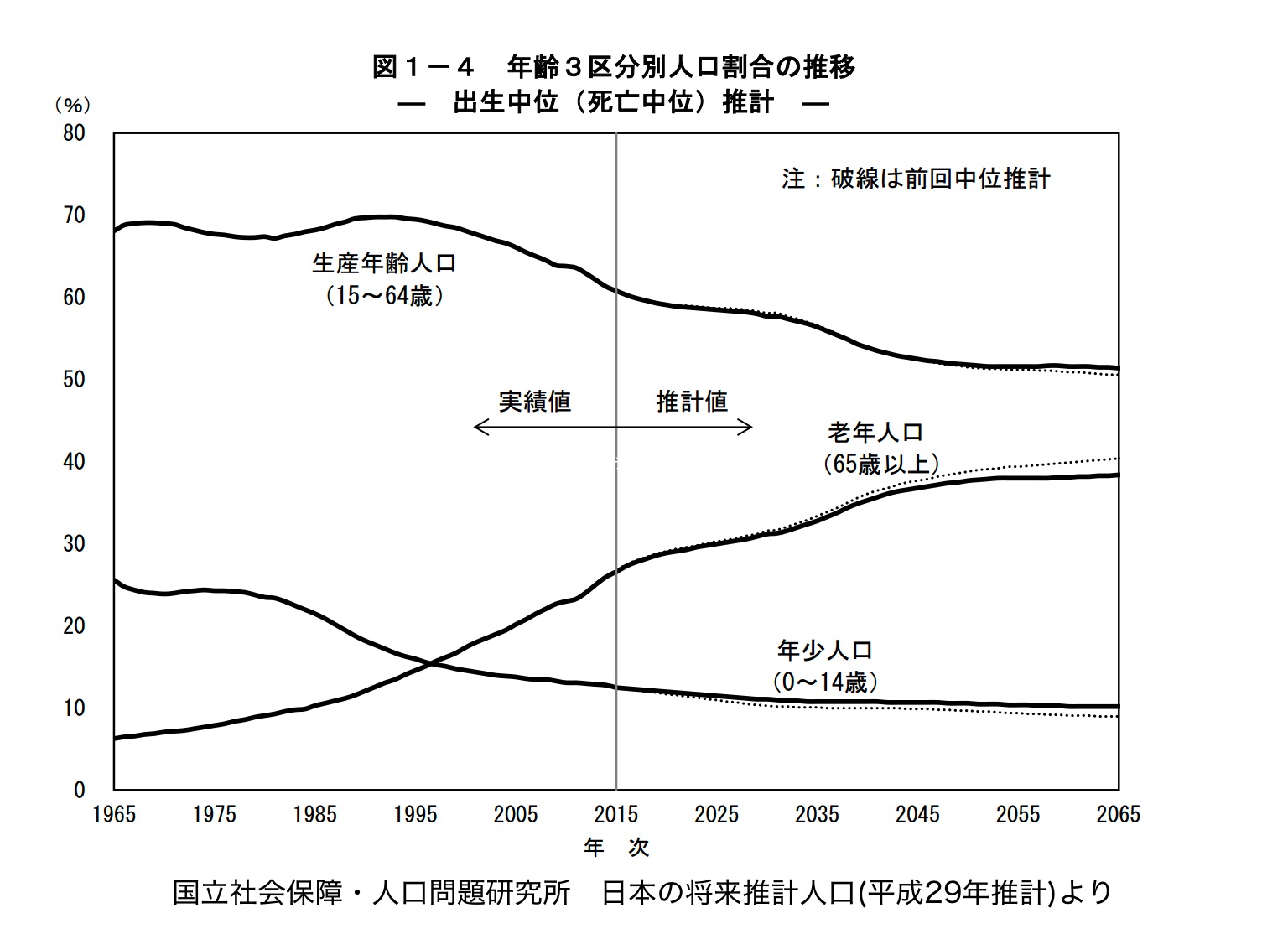 日本の将来推計人口(平成29年推測値)